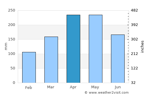 Bukit Mertajam average rain in April