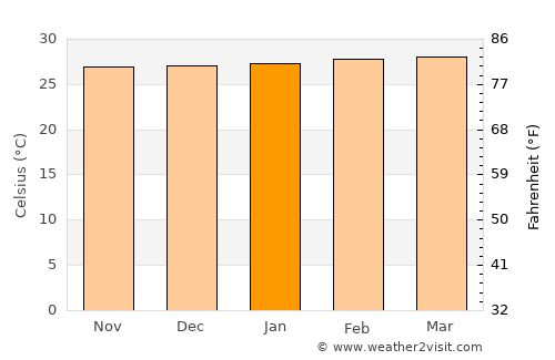 Bukit Mertajam average temperature in January