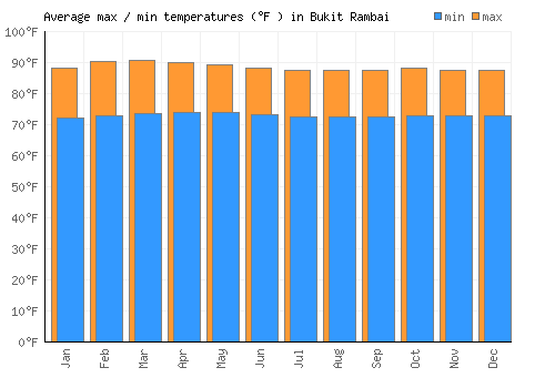 Bukit Rambai average minimum / maximum temperatures (Fahrenheit)