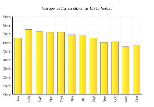 Bukit Rambai average daily sunshine chart