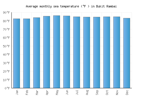 Bukit Rambai average sea temperature chart (Fahrenheit)