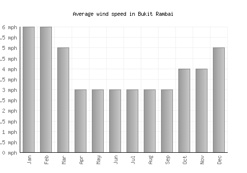 Bukit Rambai average winspeed by month (mph)