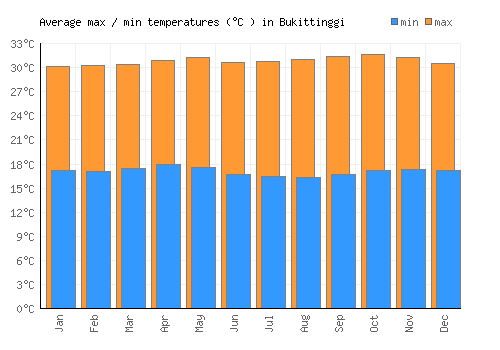 Bukittinggi average minimum / maximum temperatures (Celsius)