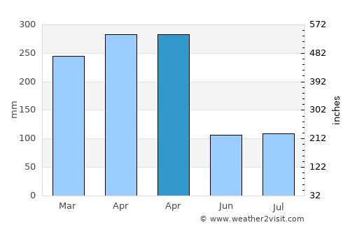 Bukittinggi average rain in April