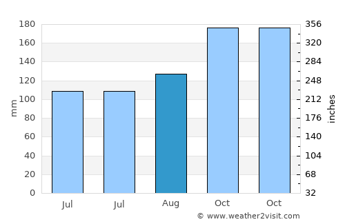 Bukittinggi average rain in August