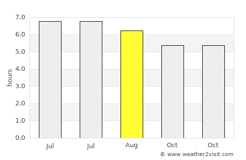 Bukittinggi average rain in August