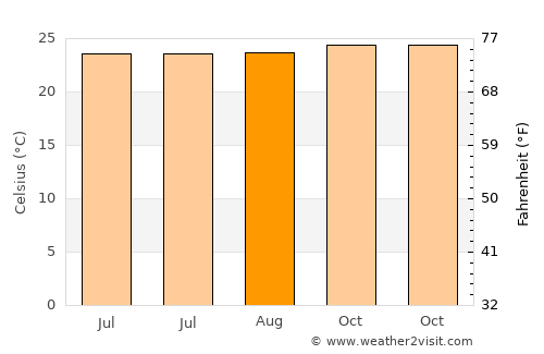 Bukittinggi average temperature in August