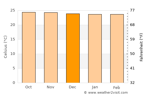 Bukittinggi average temperature in December