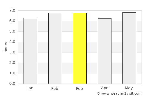 Bukittinggi average rain in February