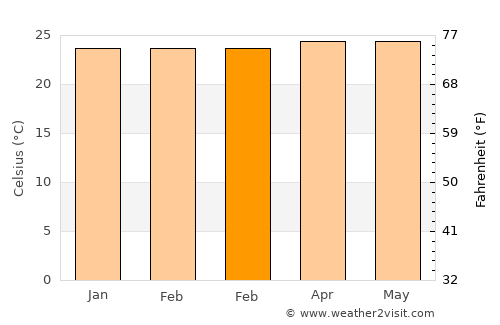 Bukittinggi average temperature in February