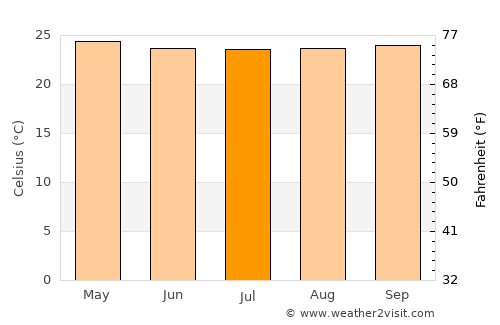 Bukittinggi average temperature in July