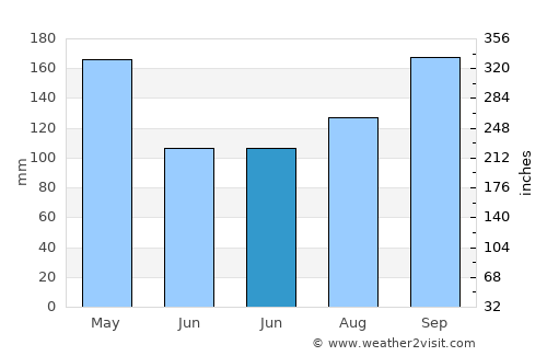 Bukittinggi average rain in June