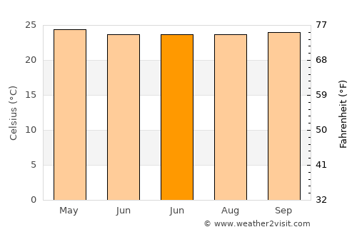 Bukittinggi average temperature in June