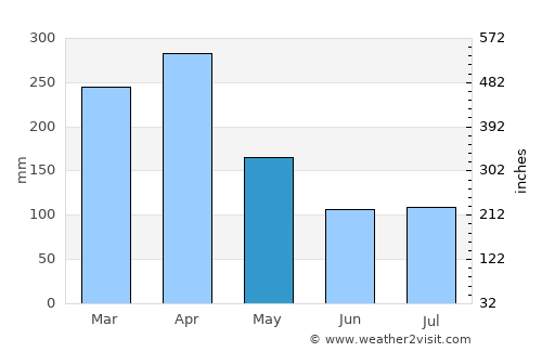 Bukittinggi average rain in May