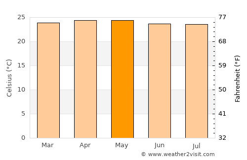 Bukittinggi average temperature in May