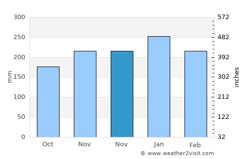 Bukittinggi average rain in November
