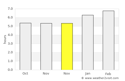 Bukittinggi average rain in November