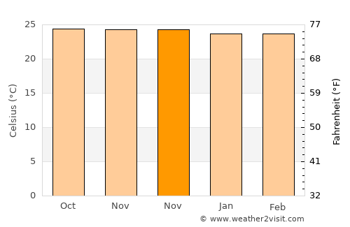 Bukittinggi average temperature in November