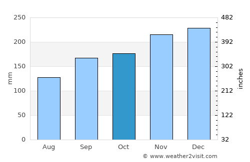 Bukittinggi average rain in October