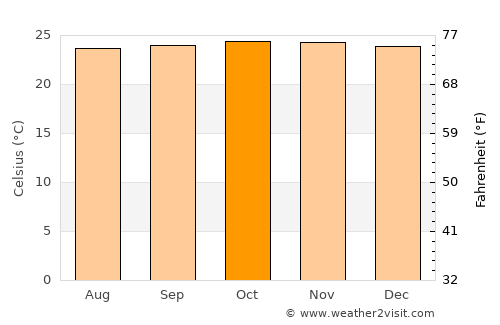 Bukittinggi average temperature in October