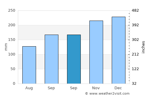 Bukittinggi average rain in September