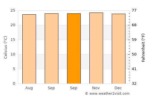 Bukittinggi average temperature in September