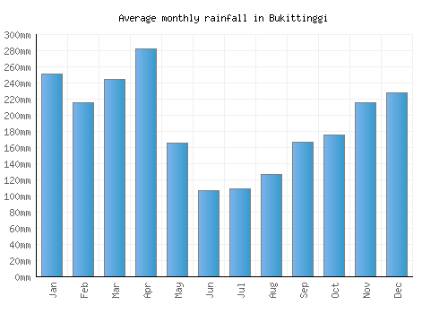 Bukittinggi monthly rainfall chart (mm)