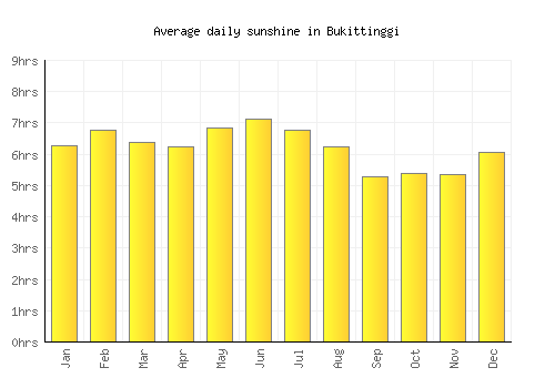 Bukittinggi average daily sunshine chart