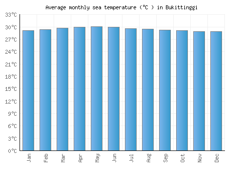 Bukittinggi average sea temperature chart (Celsius)