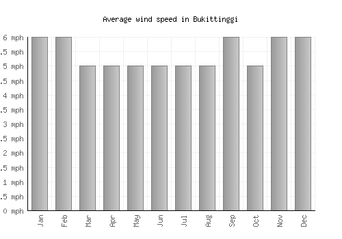 Bukittinggi average winspeed by month (mph)