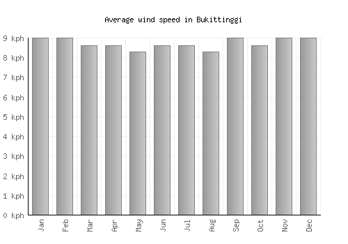 Bukittinggi average winspeed by month (km/h)