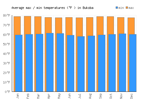 Bukoba average minimum / maximum temperatures (Fahrenheit)