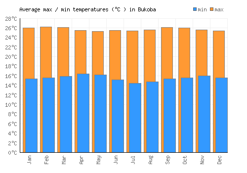 Bukoba average minimum / maximum temperatures (Celsius)