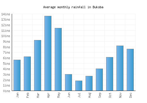 Bukoba monthly rainfall chart (inches)
