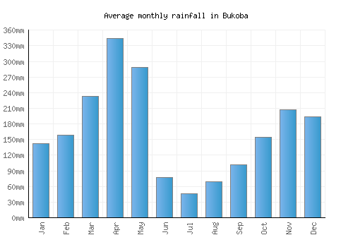 Bukoba monthly rainfall chart (mm)