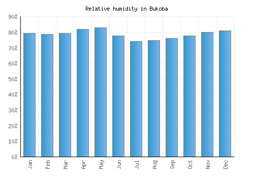 Bukoba relative humidity averages