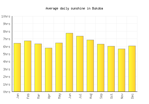 Bukoba average daily sunshine chart