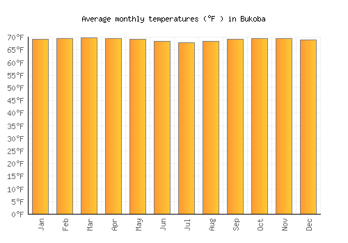 Bukoba average temperature chart (Fahrenheit)
