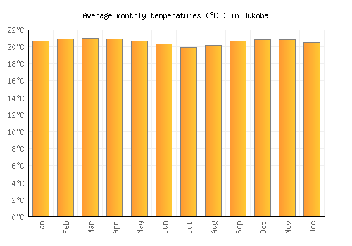 Bukoba average temperature chart (Celsius)