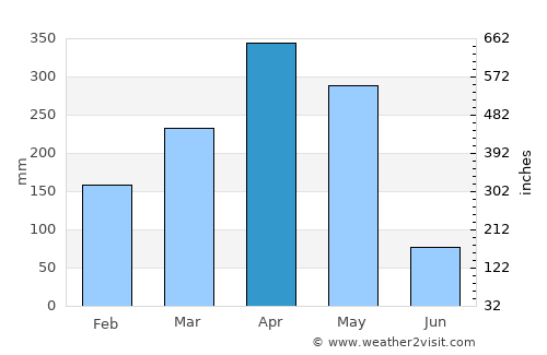 Bukoba average rain in April