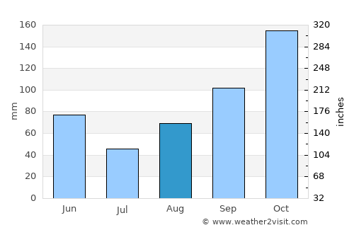 Bukoba average rain in August