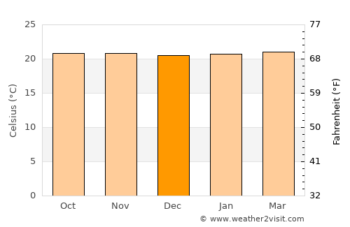 Bukoba average temperature in December