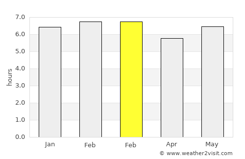 Bukoba average rain in February