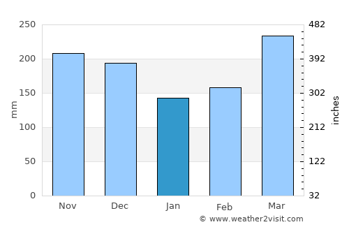 Bukoba average rain in January