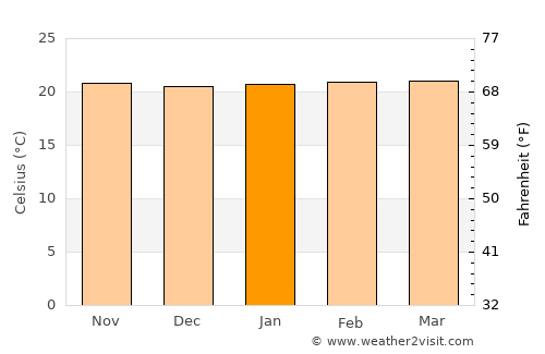 Bukoba average temperature in January