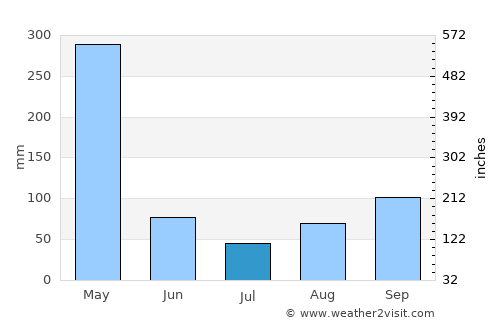 Bukoba average rain in July