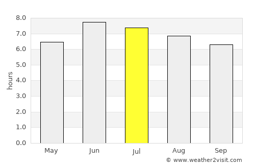 Bukoba average rain in July