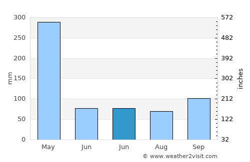 Bukoba average rain in June