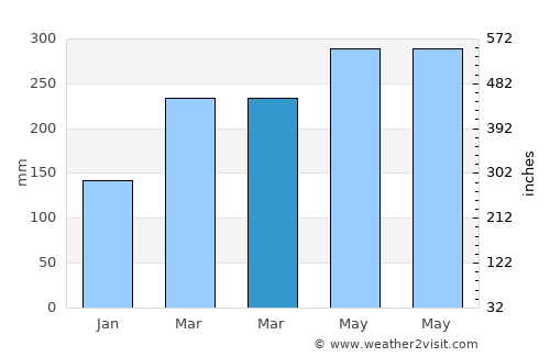 Bukoba average rain in March