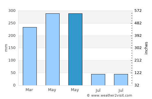 Bukoba average rain in May